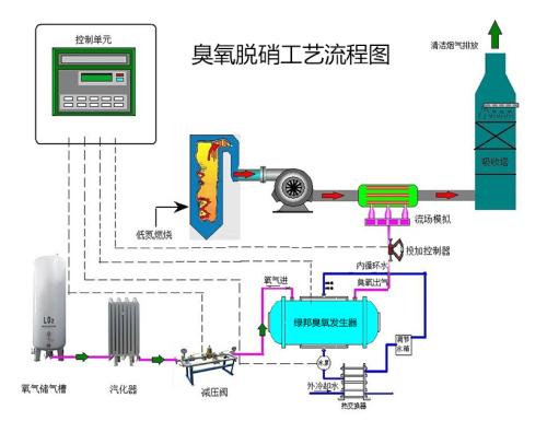 臭氧脱硝系统流程图