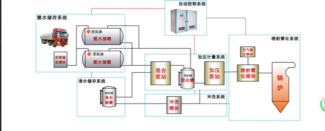 脱硝方法