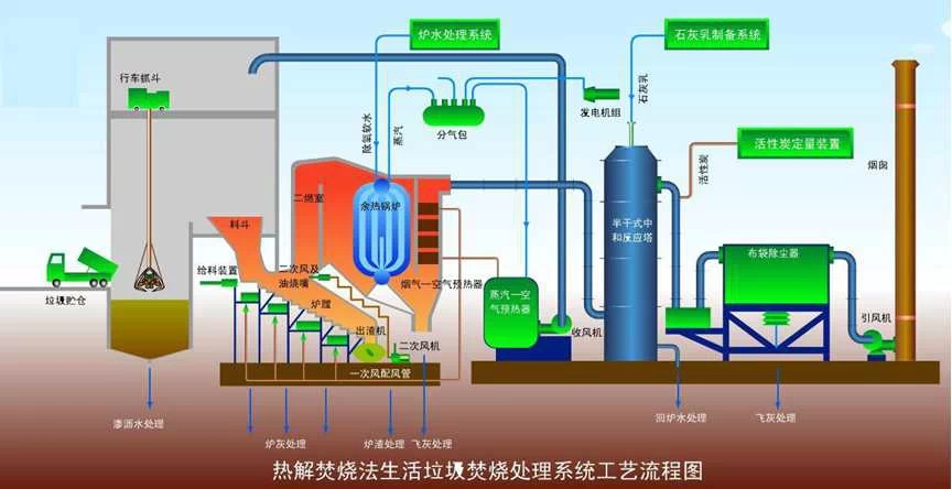 废液废气焚烧流程