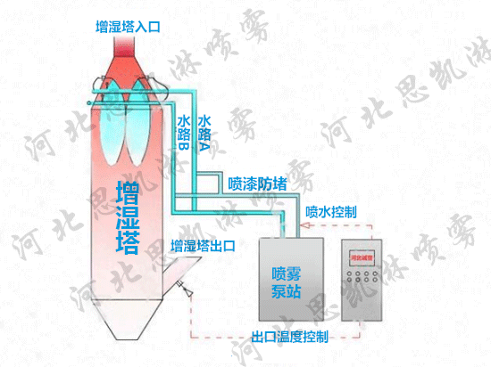 增湿塔工艺