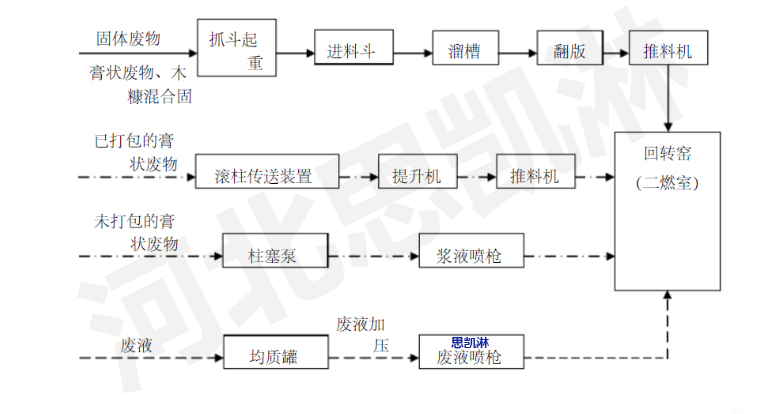废液进料工艺