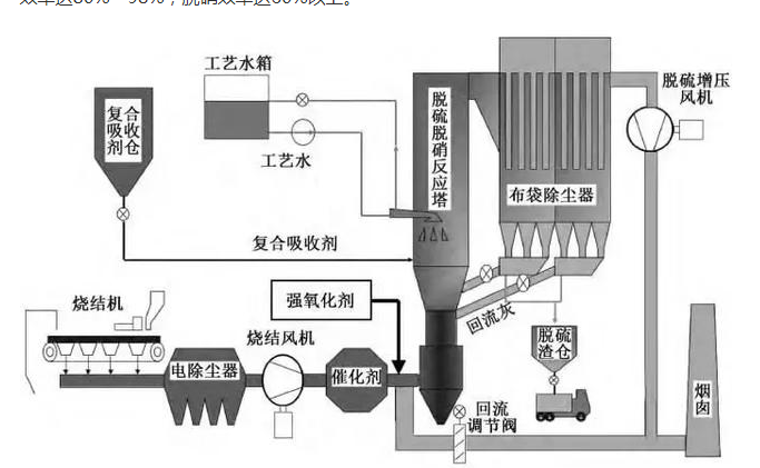 钢铁烧结脱硝工艺