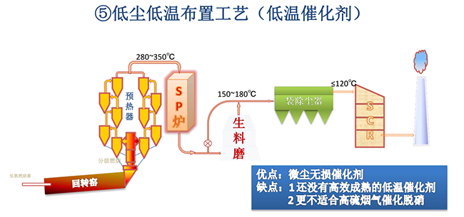 低尘低温布置工艺（低温催化剂
